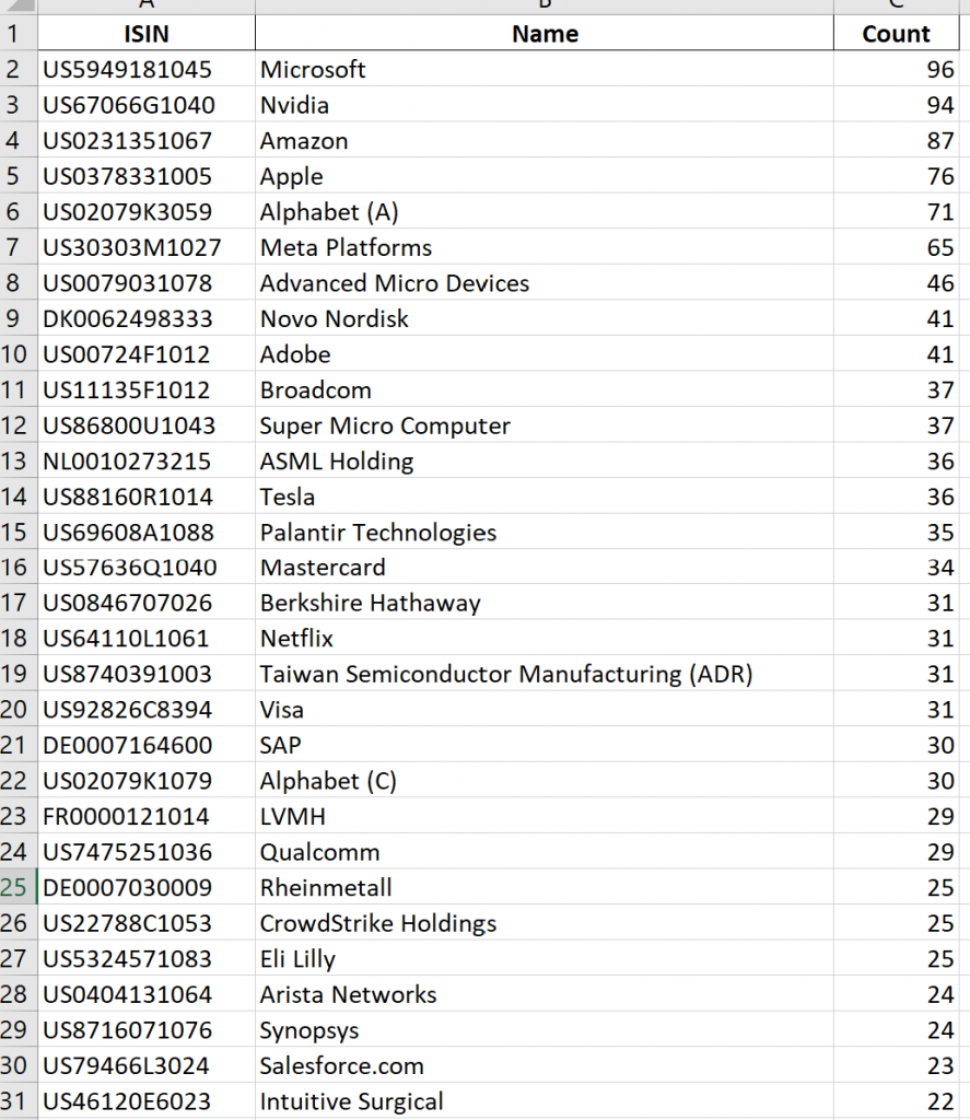 Beste Community Aktien aus den besten 300 Wikifolios
